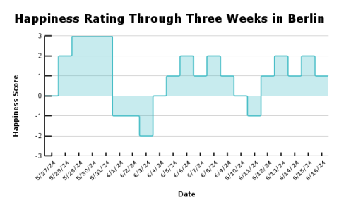 The following chart shows my scores throughout my first three weeks here.