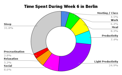This pie chart demonstrates the way I used my time during week 6 of my time in Berlin, using the categories I previously outlined.