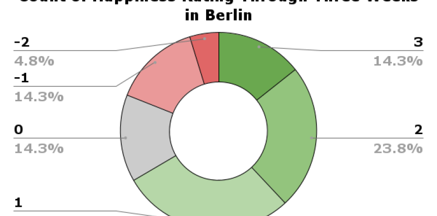 This is a pie chart, showing the distribution of days.