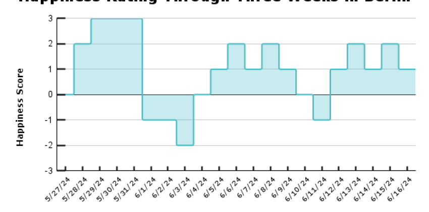 The following chart shows my scores throughout my first three weeks here.