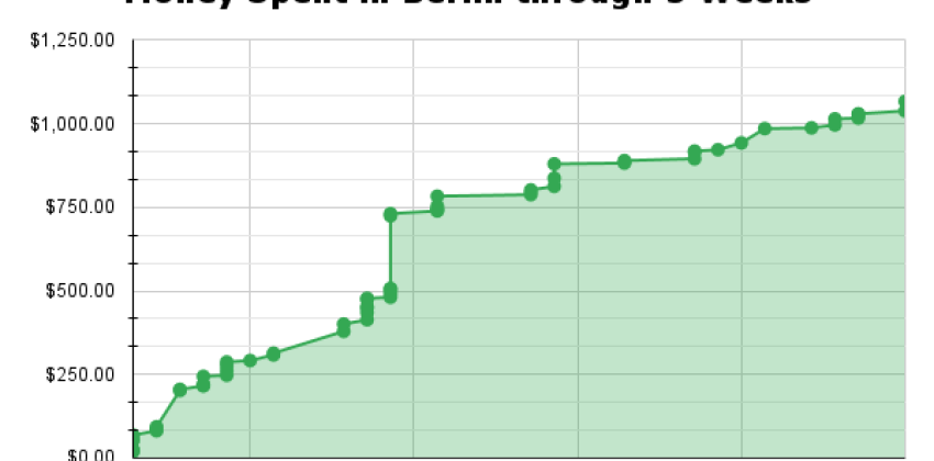 The following chart shows my spendings between May 27th to June 30th