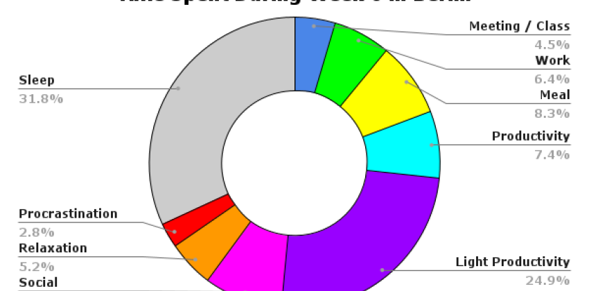 This pie chart demonstrates the way I used my time during week 6 of my time in Berlin, using the categories I previously outlined.