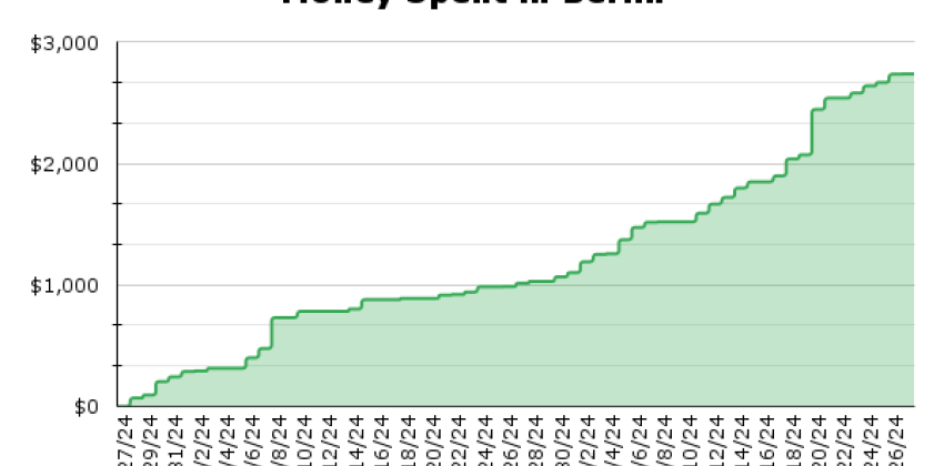 This chart shows money spent in Berlin