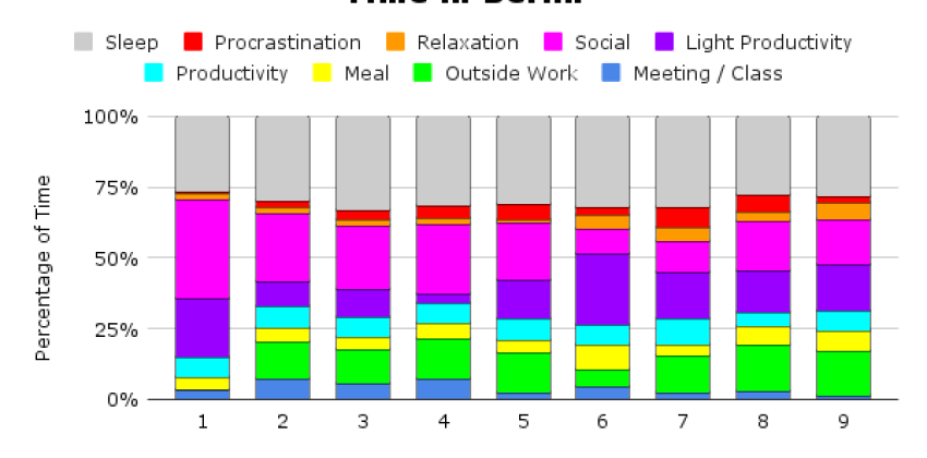 This chart shows time spent in Berlin